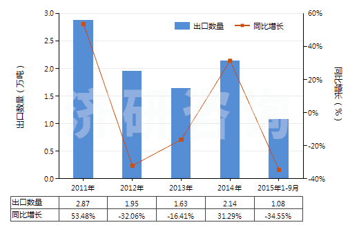 2011-2015年9月中國未焙燒的黃鐵礦(HS25020000)出口量及增速統(tǒng)計(jì)